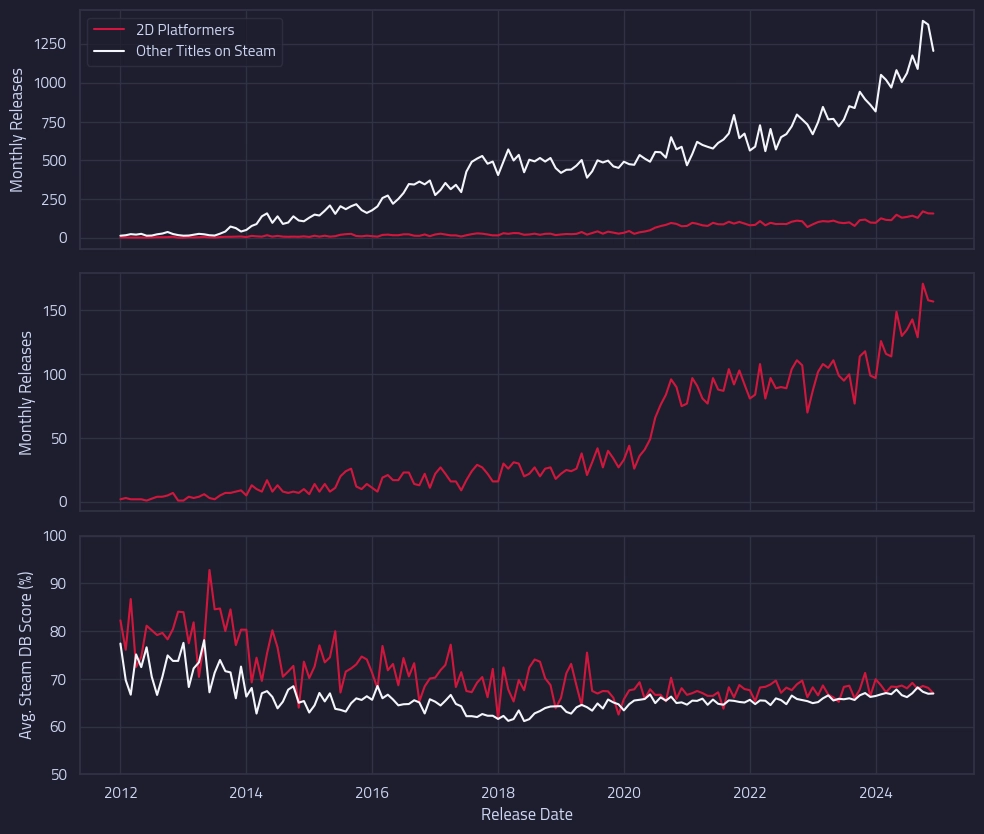 The number of 2D platformers released on steam over time compared to other titles on Steam (top). If we focus solely on 2D platformers, we see a stark uptick in the number of monthly releases in 2024 (middle). The performance of these games in terms of reviews is slightly higher for 2D platformers compared to other genres in recent years (bottom).