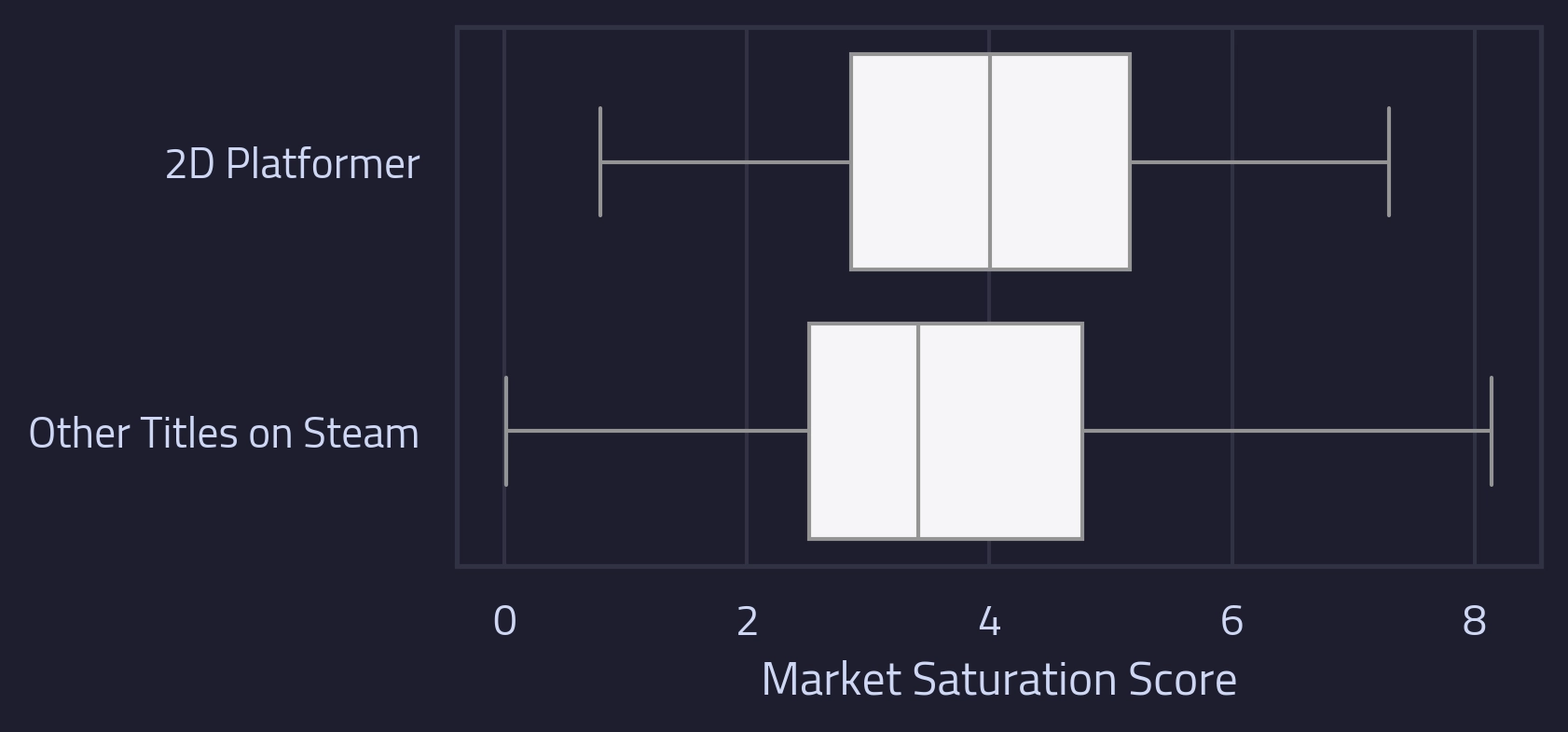 Box plot showing the spread of market saturation score for 2D platformers vs all other genres on Steam.