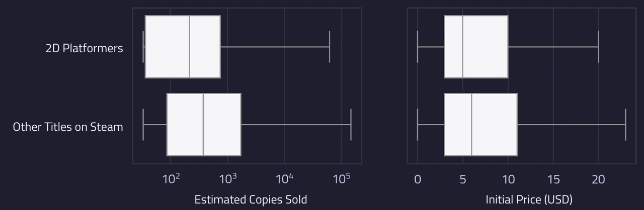 Box plot showing the spread of estimated number of copies sold (left) and the initial price for 2D platformers vs all other genres on Steam. The whiskers either side of the box show the how much the values vary amongst each group. The horizontal line in each box shows the middle (median) value, which is lower amongst 2D platformers.