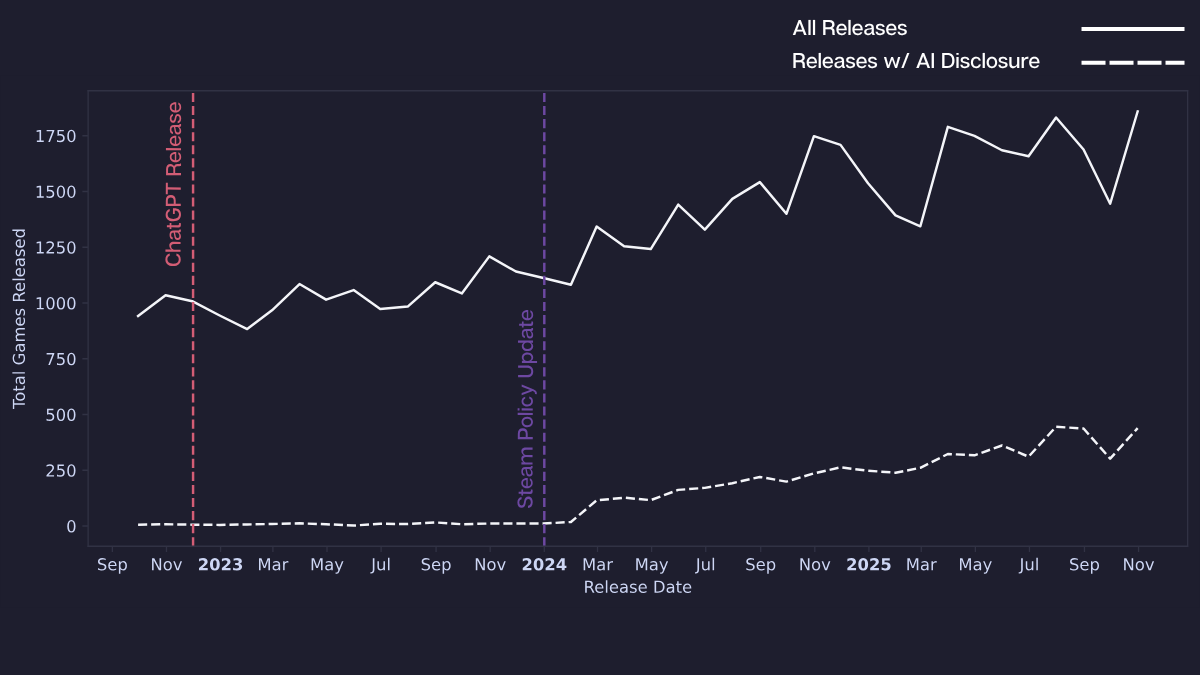 Line chart showing monthly Steam game releases from September 2023 to November 2025 on dark background. Two lines are plotted: a solid white line showing all releases ranging from approximately 950 to 1,750 games per month with an overall upward trend, and a dashed white line showing releases with AI disclosure starting near zero and rising to approximately 400 games per month by late 2025. Two vertical dashed lines mark significant events: ChatGPT Release in November 2022 (red) and Steam Policy Update in January 2024 (purple). The y-axis shows "Total Games Released" from 0 to 1750, and the x-axis shows "Release Date" with monthly intervals.