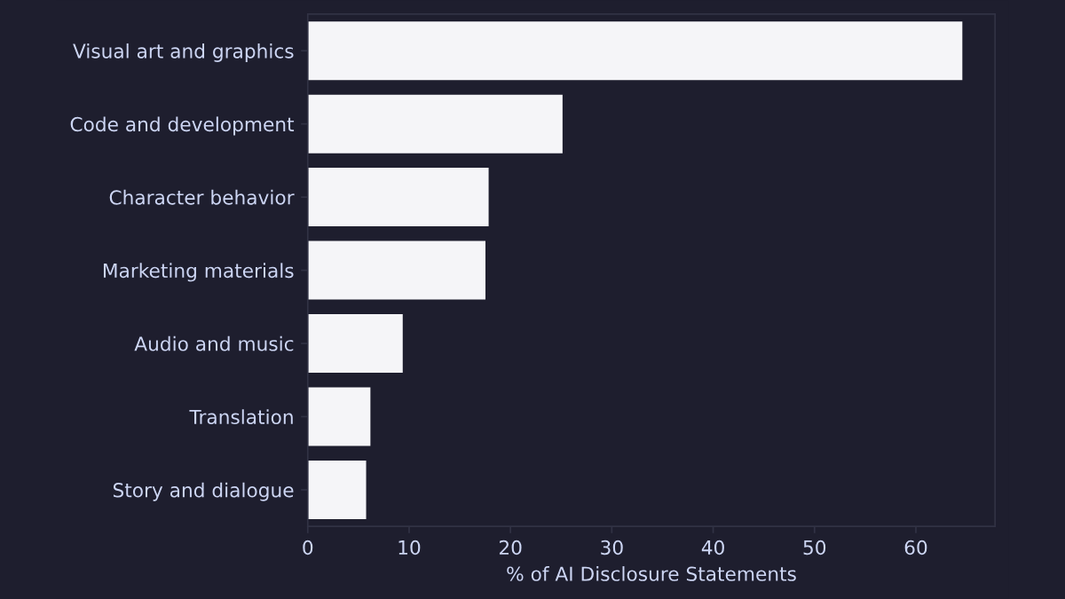 Horizontal bar chart on dark background showing percentage of AI disclosure statements by category. Seven white bars extend from left to right: "Visual art and graphics" is longest at approximately 65%, "Code and development" at about 28%, "Character behavior" at roughly 18%, "Marketing materials" at around 17%, "Audio and music" at approximately 9%, "Translation" at about 7%, and "Story and dialogue" at roughly 7%. The x-axis shows "% of AI Disclosure Statements" from 0 to 60, and category labels appear on the left y-axis in white text.