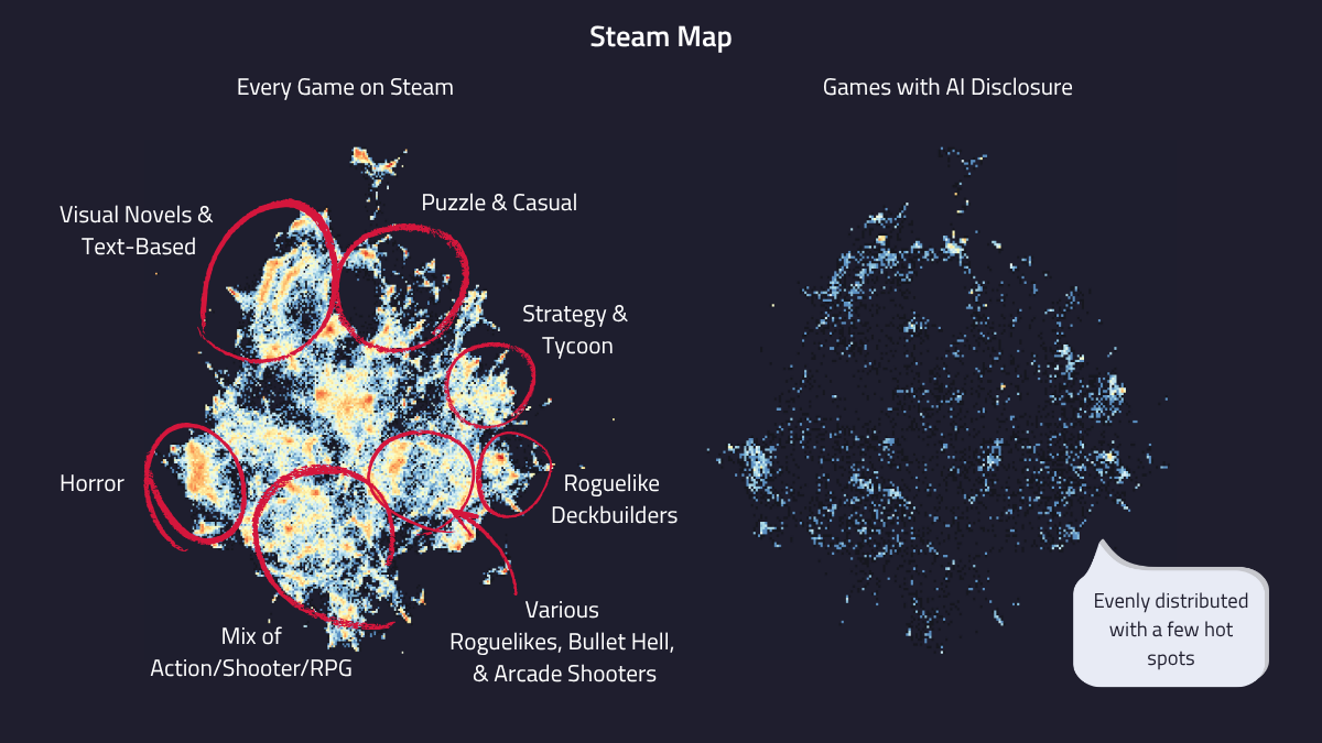 Two side-by-side point cloud visualisations on dark backgrounds showing the Steam game marketplace. The left heatmap shows dense clusters in orange and yellow with scattered blue points representing all Steam games. The right visualisation shows a much sparser distribution with only light blue points representing games with AI disclosure statements, displaying significantly fewer data points and less clustering than the full marketplace.