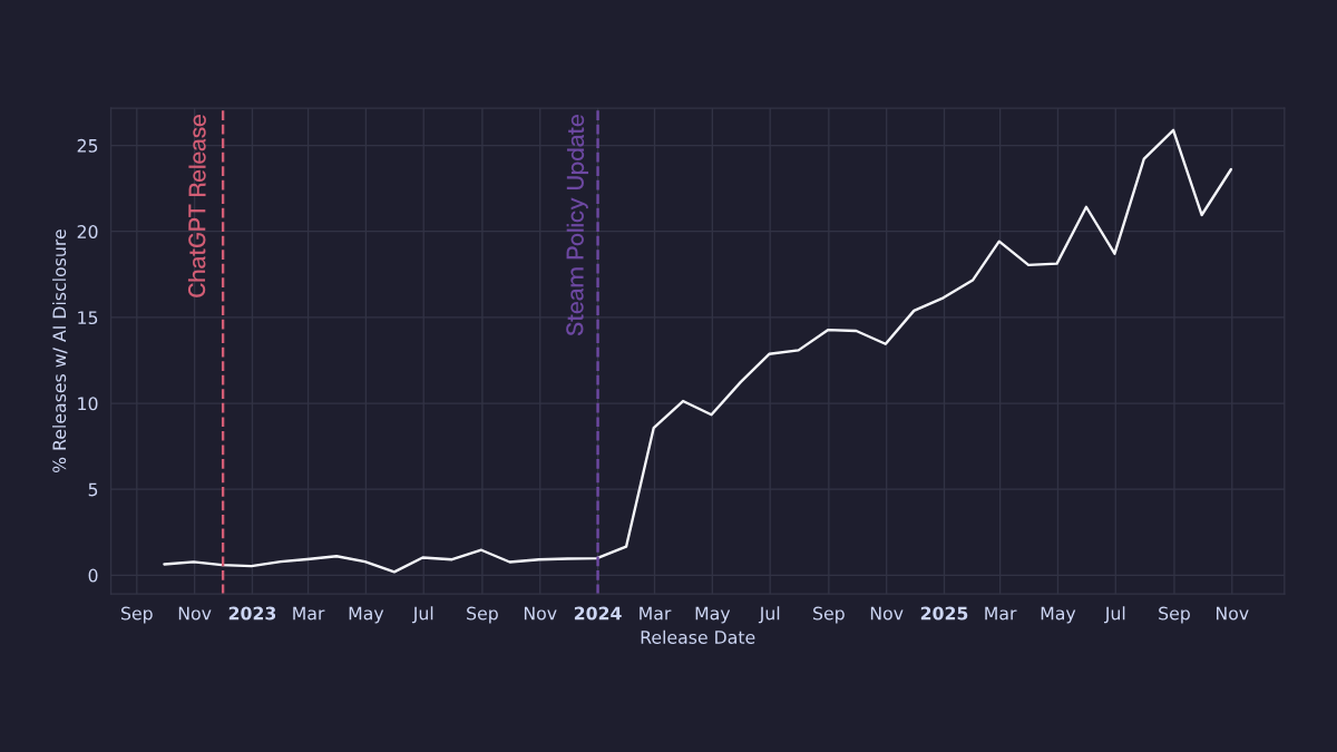Line chart showing the percentage of Steam game releases with AI disclosure from September 2023 to November 2025 on a dark blue gridded background. The white line remains flat near 1% from September 2023 through January 2024, then shows a sharp upward inflection starting in February 2024, rising steeply to approximately 8-10% by mid-2024 and continuing to climb more gradually to reach 25% by October 2025 before a slight dip. Two vertical dashed lines mark ChatGPT Release (red, November 2022) and Steam Policy Update (purple, January 2024). The y-axis shows "% Releases w/ AI Disclosure" from 0 to 25%, and the x-axis shows "Release Date" with monthly intervals.