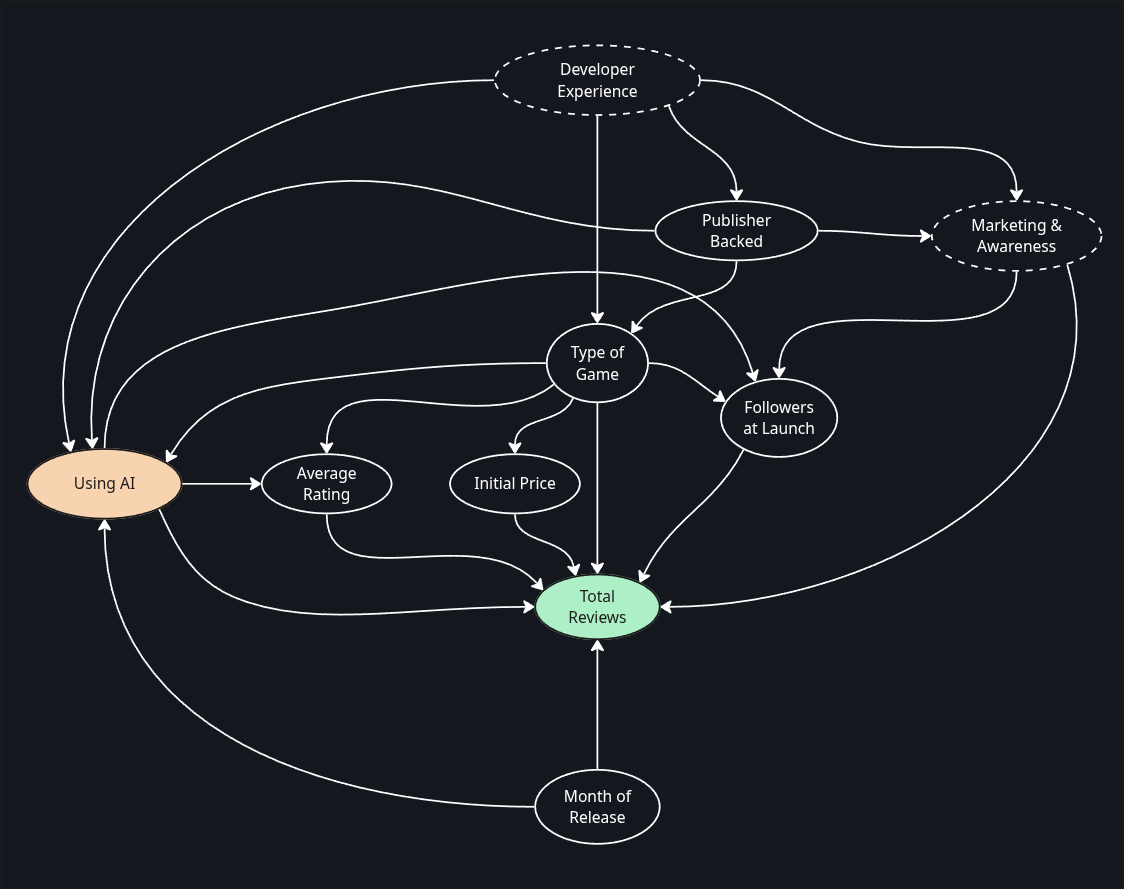 A causal DAG (directed acyclic graph) on a dark background modeling the impact of AI on video game performance. The exposure node, 'Using AI,' is highlighted in beige on the left, pointing directly to 'Average Rating' and the outcome node, 'Total Reviews,' which is highlighted in mint green. Confounding variables include 'Developer Experience' (top, dashed border), 'Publisher Backed,' 'Marketing & Awareness,' 'Type of Game,' 'Initial Price,' 'Followers at Launch,' and 'Month of Release,' with arrows indicating causal pathways between these factors and the primary nodes.