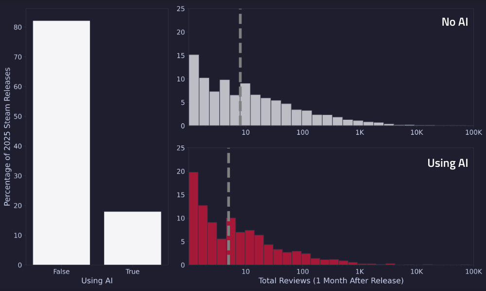 A composite figure. On the left, a bar chart shows that approximately 80% of 2025 Steam releases do not use AI, while roughly 20% do. On the right, stacked histograms compare total reviews one month post-release on a log scale. The median number of reviews (vertical grey dotted line) is slightly lower for games using AI (red bars) compared to games not using AI (grey bars).