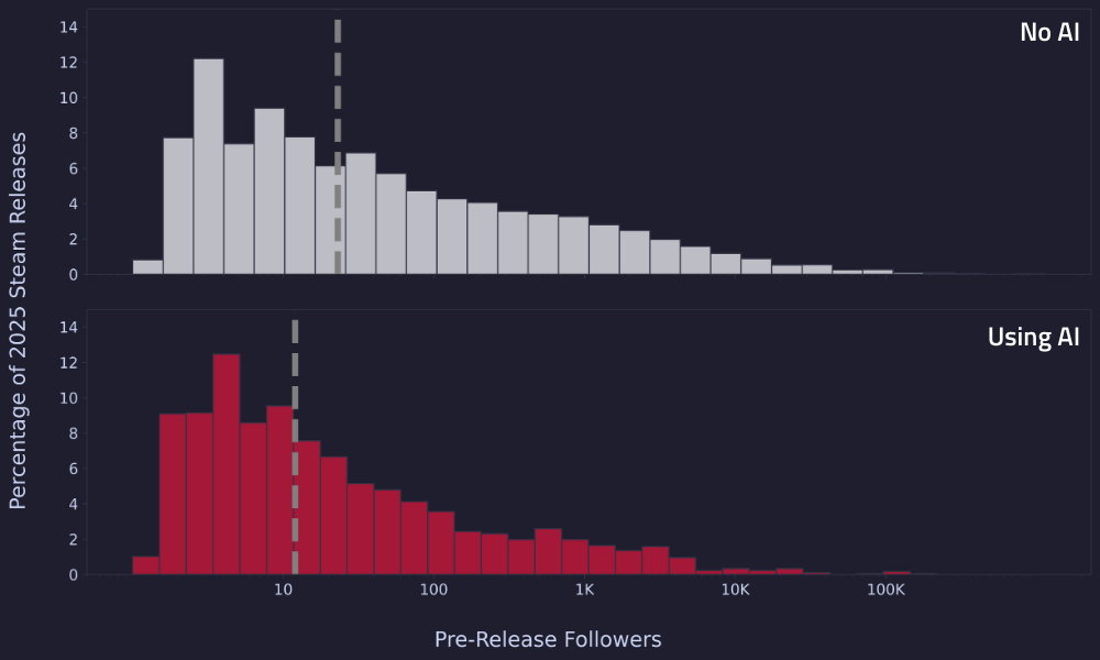 Stacked histograms comparing the distribution of pre-release followers for games without AI (top, grey) and with AI (bottom, red). Both x-axes use a log scale ranging from 0 to 100,000+. The distributions are similar, but the median follower count (indicated by the vertical grey dotted line) appears slightly higher for games without AI compared to those using AI.