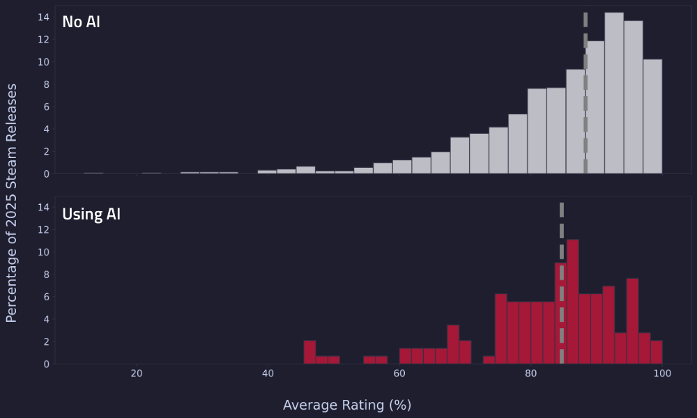 Stacked histograms showing the percentage distribution of average ratings (0–100%) for games without AI (top, grey) and with AI (bottom, red). Both distributions are heavily skewed toward higher ratings. Comparison of average user ratings between games using AI and games not using AI. The median rating (vertical grey dotted line) is slightly lower for games using AI compared to games not using AI.