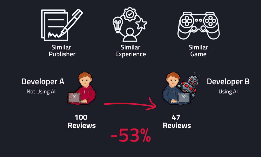 A comparative illustration showing two pixel-art developers. "Developer A," wearing red, does not use AI and receives 100 reviews. "Developer B," wearing blue, has a robot on their shoulder representing AI usage and receives only 48 reviews. Icons at the top indicate that both developers have a "Similar Publisher," "Similar Experience," and are making a "Similar Game." A red arrow points from Developer A to Developer B with the text "-53%," representing the decrease in reviews associated with using AI.