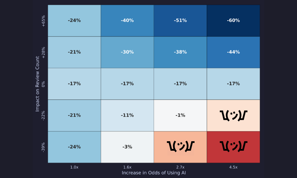 A 5x4 heatmap grid displaying the estimated percentage impact of AI on review counts under various simulated scenarios involving an unmeasured "X-factor."

X-axis: Represents the "Increase in Odds of Using AI" due to the X-factor, ranging from 1.0x (no effect) to 4.5x.

Y-axis: Represents the "Impact on Review Count" due to the X-factor, ranging from -39% (negative impact) to +65% (positive impact).

Cells: Top Right (Dark Blue): Scenarios where the X-factor increases reviews (+65%) and AI usage (4.5x) show a severe penalty for using AI (-60%), suggesting that for high-potential games, AI is detrimental.

Bottom Center/Right (White/Red): Scenarios where the X-factor decreases reviews (-22% to -39%) show the AI penalty disappearing (near -1% to -3%) or becoming invalid (marked with shrugging emojis), suggesting that for low-potential games, AI may have little additional negative effect.