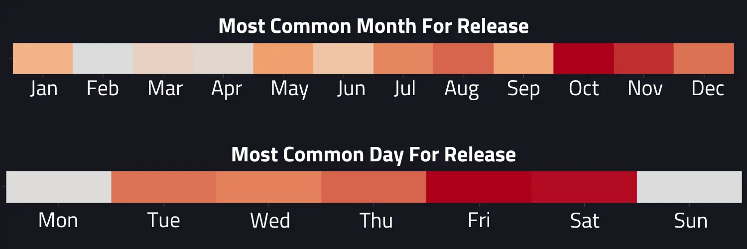 The Most Common month of the year to release a game is October and the most common days to release a game are Friday and Saturday.