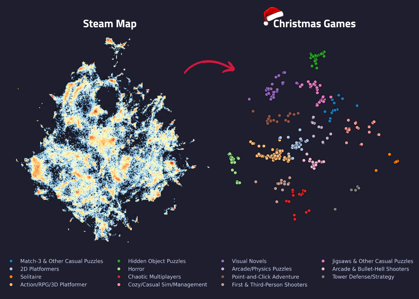 A two-part infographic that shows the process of identifying and segmenting Christmas-themed games on the Steam platform. The top section features a large heat map labeled "Steam Map," representing the entire catalog of games. A large red arrow points from a section of this map to the lower half, which is labeled "Christmas Games." The bottom half is a scatter plot where the 434 Christmas-themed games are shown as colored dots grouped into clusters. A legend below details the market segments represented by these clusters: Match-3 & Other Casual Puzzles, 2D Platformers, Solitaire, Action/RPG/3D Platformer, Hidden Object Puzzles, Horror, Chaotic Multiplayers, Cozy/Casual Sim/Management, Visual Novels, Arcade/Physics Puzzles, Point-and-Click Adventure, First & Third-Person Shooters, Jigsaws & Other Casual Puzzles, Arcade & Bullet-Hell Shooters, and Tower Defense/Strategy