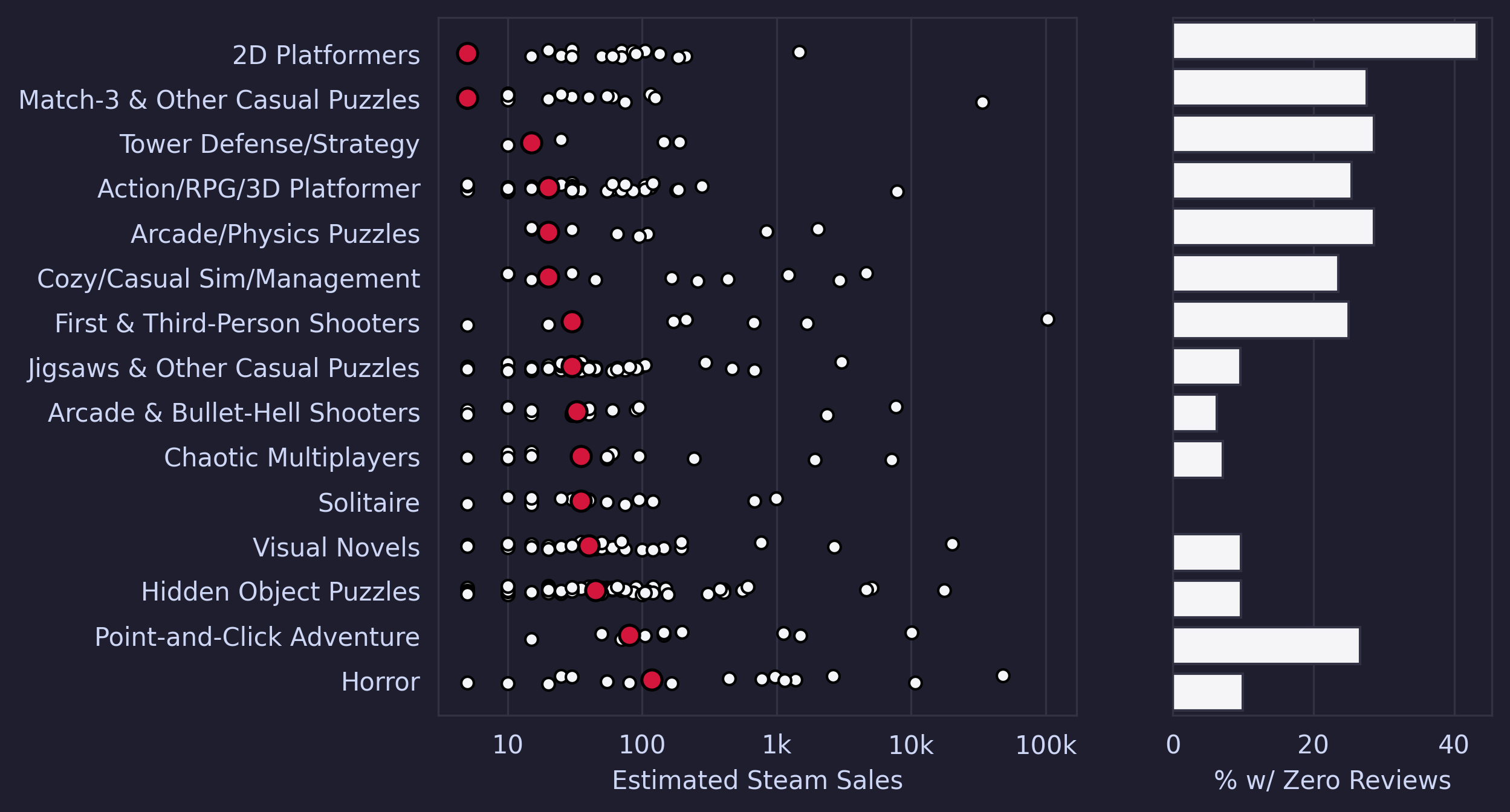 A dual-panel chart analyzing the sales performance of Christmas-themed games on Steam, broken down by genre.

The left panel is a dot plot where the y-axis lists game genres and the x-axis shows "Estimated Steam Sales" on a logarithmic scale from 10 to over 100,000. Each white dot is a game, and a red dot marks the median sales for that genre.

The right panel is a horizontal bar chart showing the "Percentage with Zero Reviews" for the same genres.

The data shows that genres like "2D Platformers" and "Match-3 & Other Casual Puzzles" have low median sales and the highest percentage of games with zero reviews (over 30%). In contrast, genres like "Point-and-Click Adventure" and "Horror" have higher median sales and a much lower percentage of games with zero reviews.