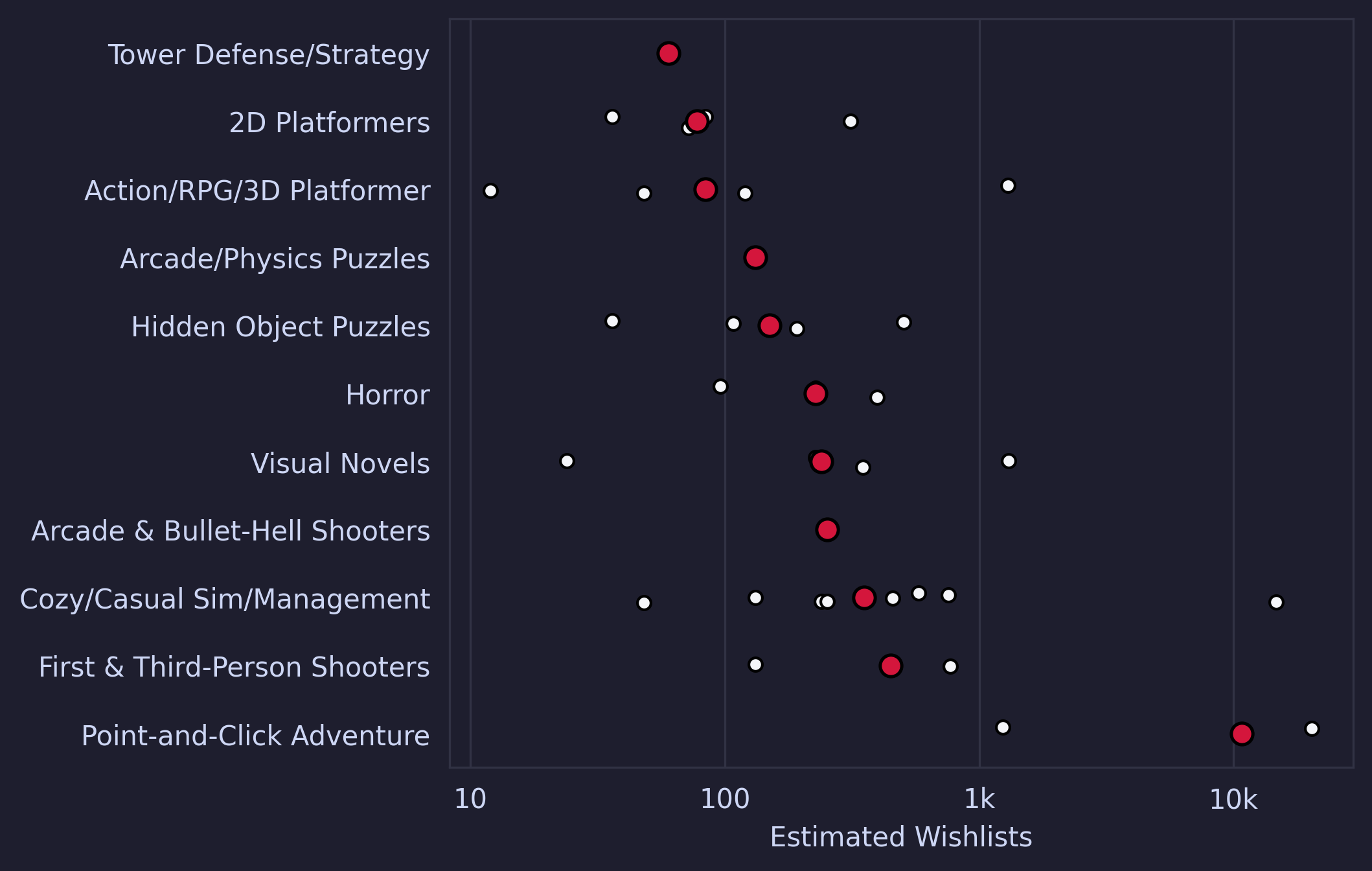 A dot plot showing estimated wishlist counts for unreleased Christmas-themed Steam games, organised by genre on the y-axis and wishlist count on the x-axis using a logarithmic scale from 10 to over 10,000.

Each white dot represents an individual upcoming game, and a red dot marks the median wishlist count for that genre.

Tower Defense/Strategy and 2D Platformers have the lowest median wishlists, with most games clustered around 100 wishlists. Action/RPG/3D Platformer, Arcade/Physics Puzzles, and Hidden Object Puzzles show slightly better performance with median values between 100 and 500.

Horror, Visual Novels, Arcade & Bullet-Hell Shooters, and Cozy/Casual Sim/Management games have median wishlists around 500 to 1,000. Point-and-Click Adventure stands out significantly, with a median above 10,000 wishlists and two games exceeding that threshold.

Overall, the chart demonstrates that most upcoming Christmas games struggle to generate substantial pre-launch interest, with the vast majority gathering fewer than 1,000 wishlists.