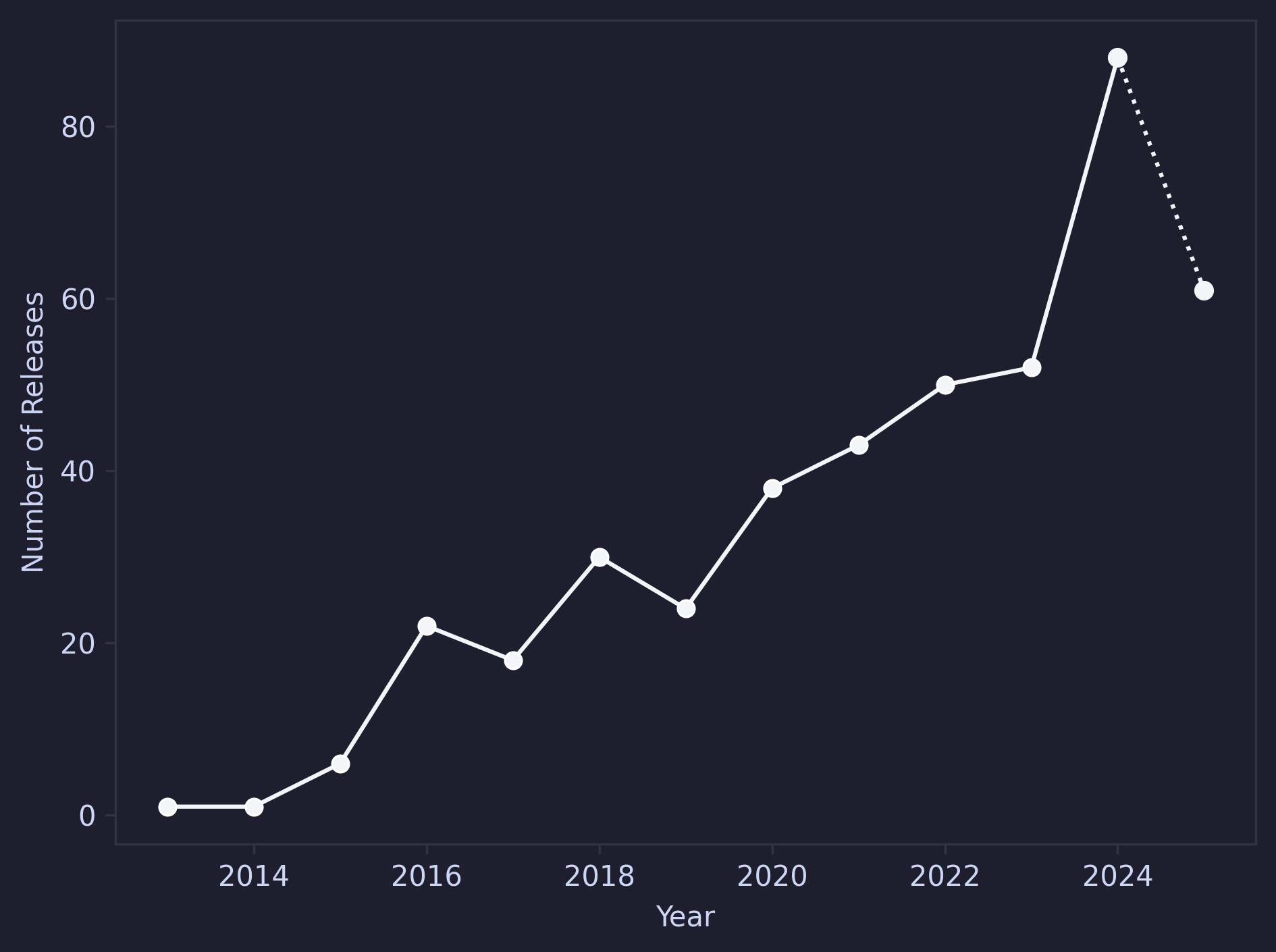 A line chart showing the number of Christmas-themed game releases on Steam per year from 2013 to 2025, with the y-axis showing the number of releases (ranging from 0 to over 90) and the x-axis showing the year.

The chart begins at near zero in 2013 and 2014, then shows steady growth. In 2016, releases jump to approximately 22 games. There is a dip in 2017 to around 18 releases, followed by a spike to about 30 in 2018. After another small dip to approximately 25 in 2019, the trend resumes upward growth.

By 2020, releases reach around 38 games, increasing to approximately 43 in 2021, 50 in 2022, and 52 in 2023. The peak occurs in 2024 with over 90 releases. For 2025, the line appears dotted, indicating incomplete data, with approximately 61 releases recorded so far.

The overall trend demonstrates significant growth in Christmas game releases on Steam over the past decade, with 2024 representing a particularly strong year for the category.