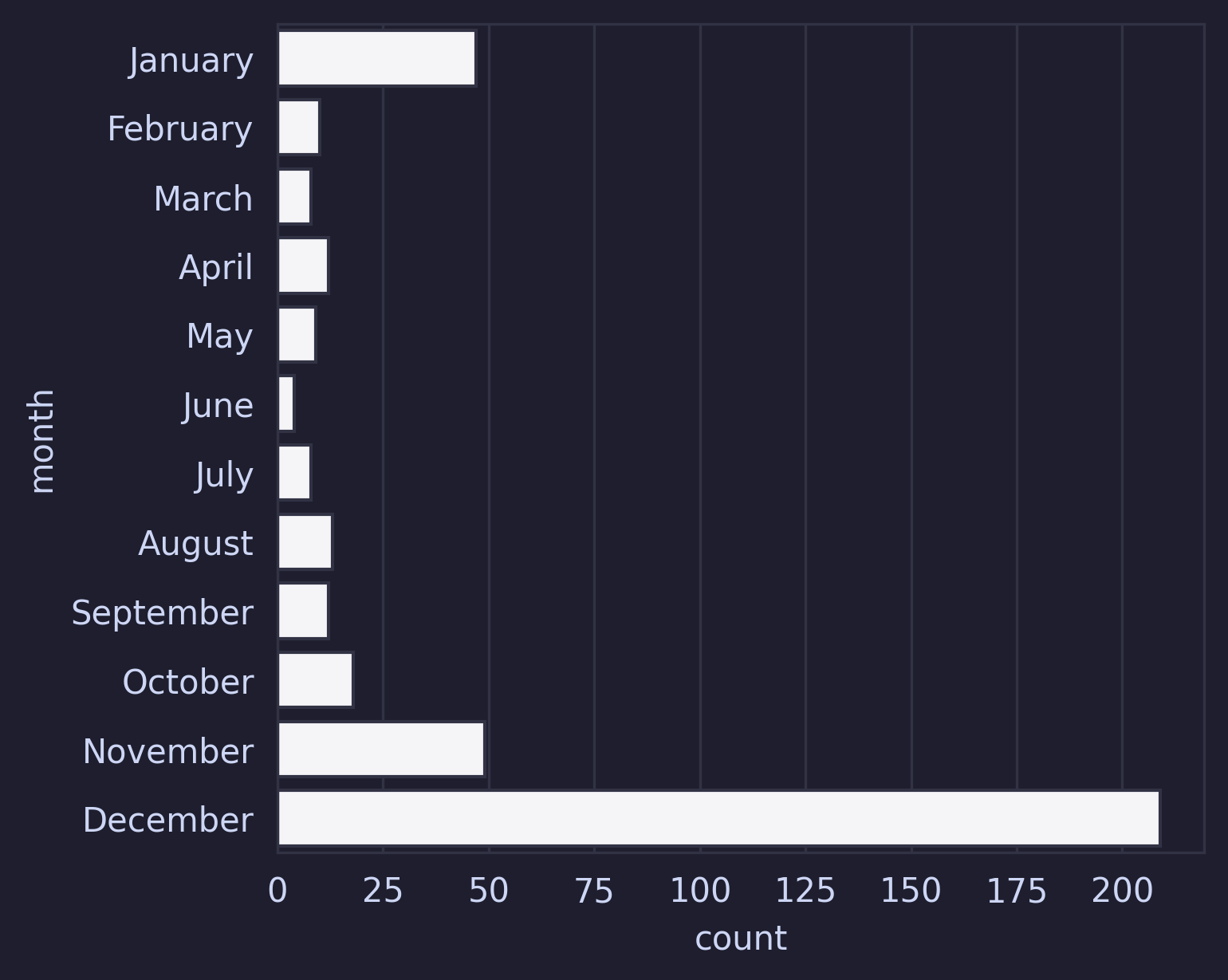 A horizontal bar chart showing the number of Christmas-themed Steam game releases by month of the year.

The y-axis lists months from January to December, and the x-axis shows the count of releases from 0 to over 200.

December has by far the highest number of releases with over 200 games, making up the majority of all Christmas game releases. November is the second highest with approximately 50 releases. January shows around 40 releases.

October has about 25 releases. The remaining months show significantly fewer releases: August has approximately 15, September around 10, May around 8, April and July each have about 7, March has about 5, and February and June each have fewer than 5 releases.

The chart clearly demonstrates that Christmas game releases are heavily concentrated in December, with a secondary cluster in November and January, while summer months see very few releases.