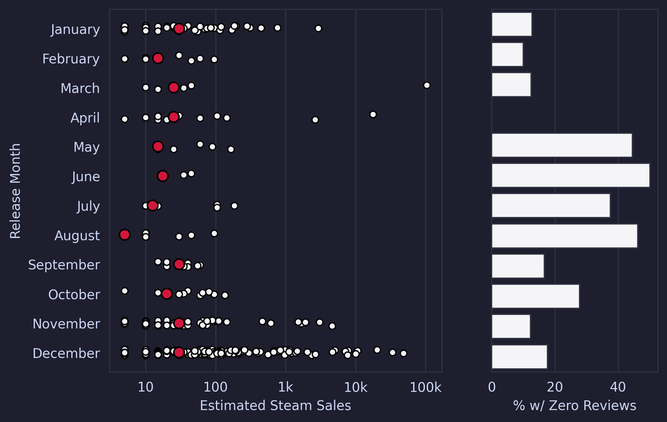A dual-panel chart analyzing Christmas-themed Steam games by their release month.

The left panel is a dot plot with months on the y-axis and "Estimated Steam Sales" on the x-axis using a logarithmic scale from 10 to 100,000. Each white dot represents a game, and red dots mark the median sales for each month.

December has by far the most games and the highest median sales at approximately 100 units. November shows a median around 50 units with moderate spread. October has a median near 30 units. January also shows relatively strong performance with a median around 50 units and includes one major outlier exceeding 100,000 sales.

Spring months (February through April) show lower median sales between 10-30 units with fewer releases. Summer months (May through August) have the lowest median sales, all below 20 units, with very few games released.

The right panel is a horizontal bar chart showing "% w/ Zero Reviews" for each month. May, June, July, and August all show extremely high percentages of games with zero reviews, exceeding 40-50%. January also shows a relatively high percentage around 35%. December, despite having the most releases, shows a moderate percentage around 15-20%, suggesting better overall performance. October and November show similar rates around 15-20%.