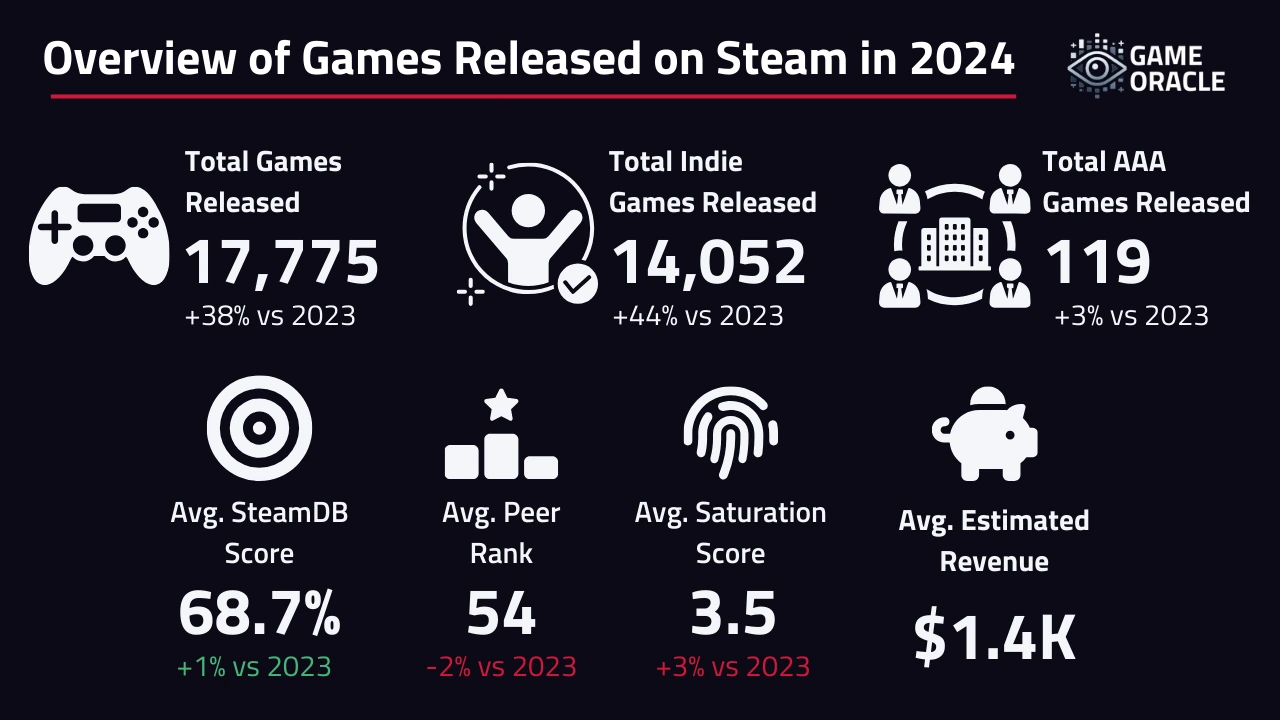 Overview of games released on Steam in 2024
