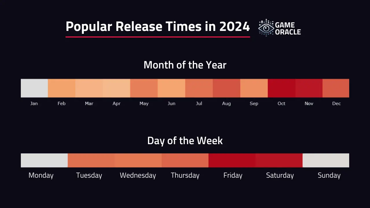 Popular Release Times in 2024