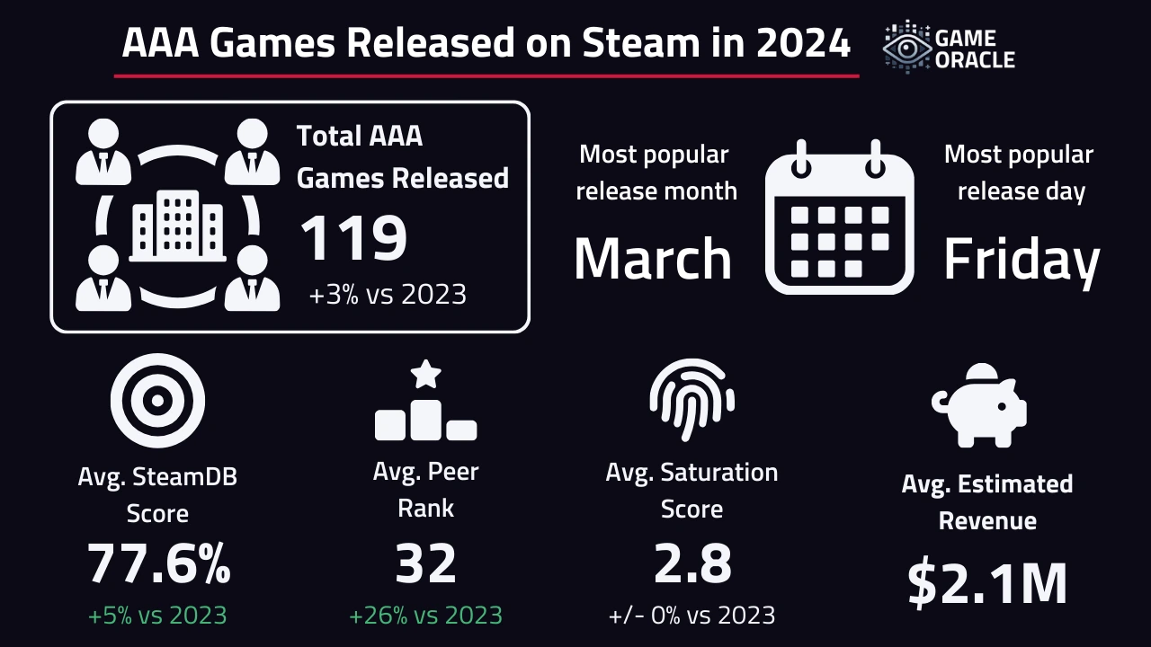 The Performance of AAA Titles in 2024