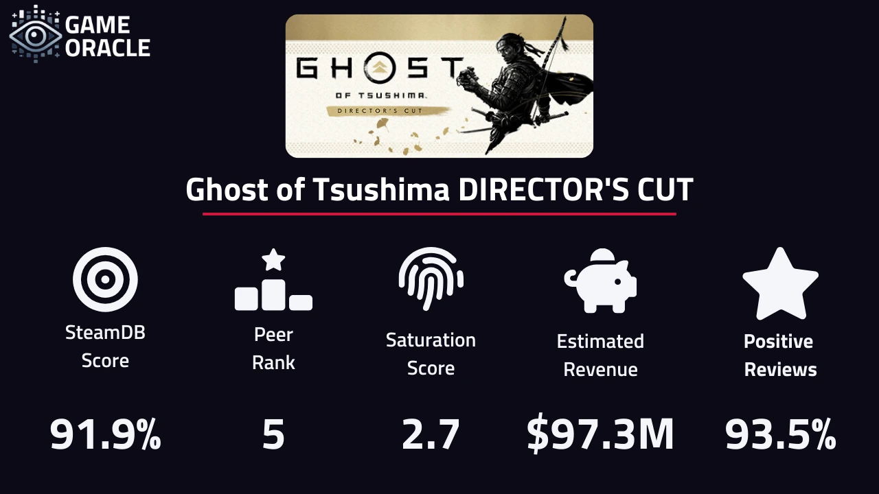 Statistics for Ghost of Tsushima DIRECTOR'S CUT.