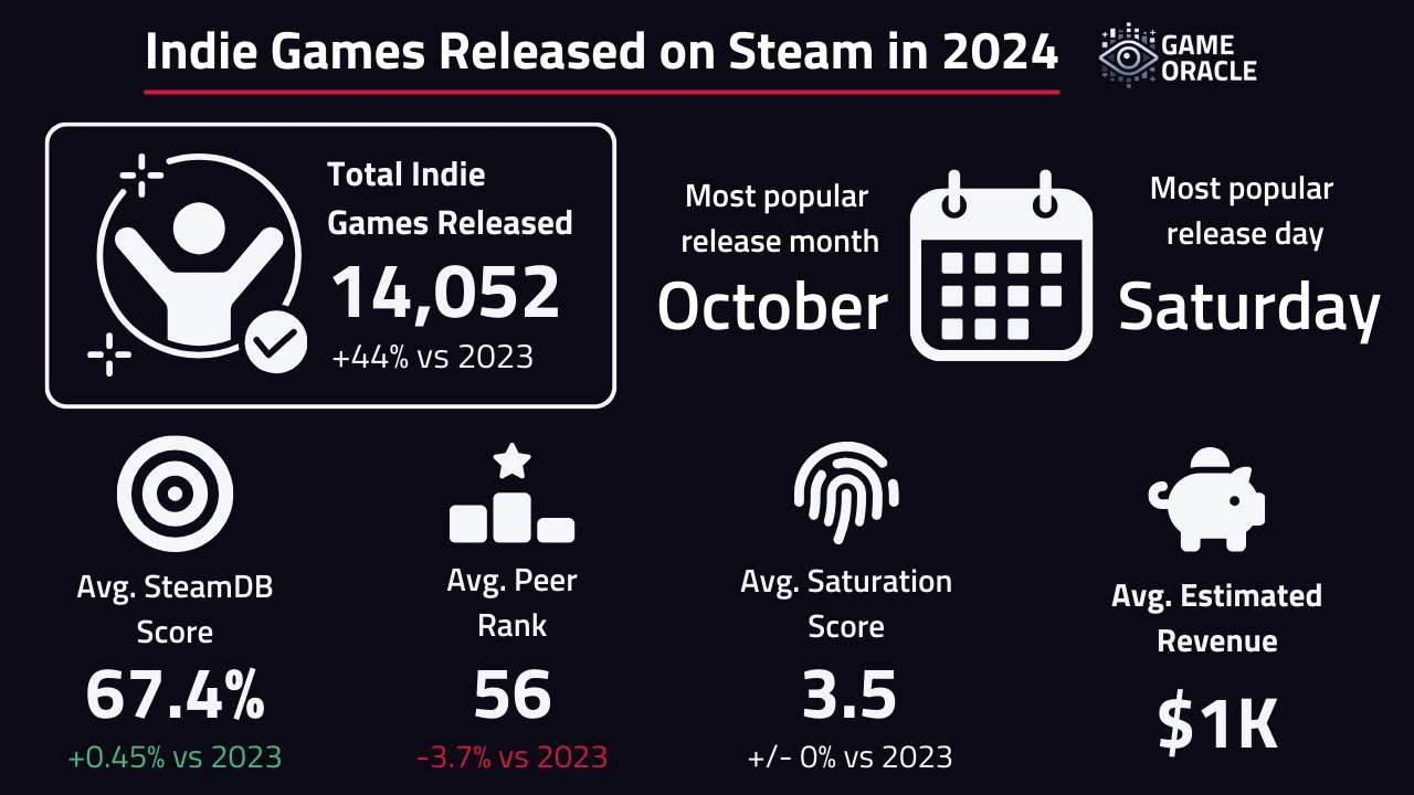 Overview of indie games released on Steam in 2024.