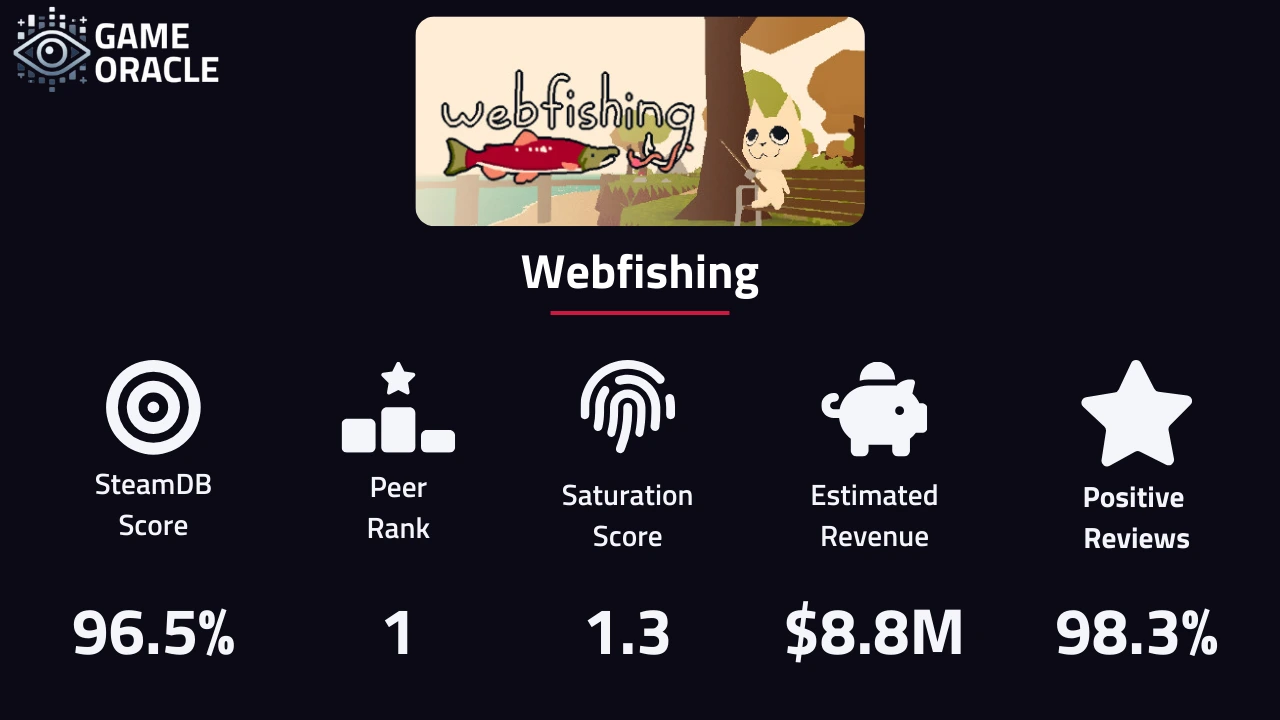 Statistics for Webfishing.