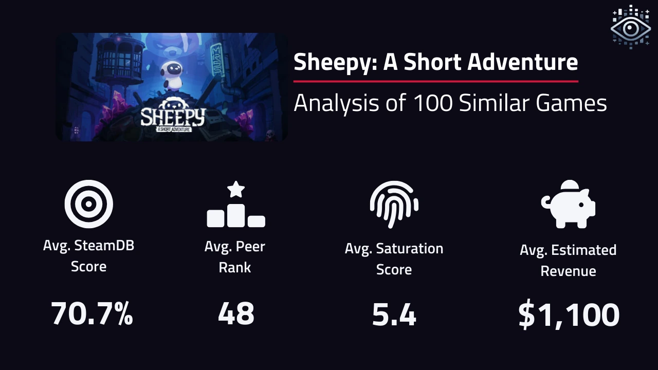 Nearest neighbour analysis for Sheepy: A Short Adventure.