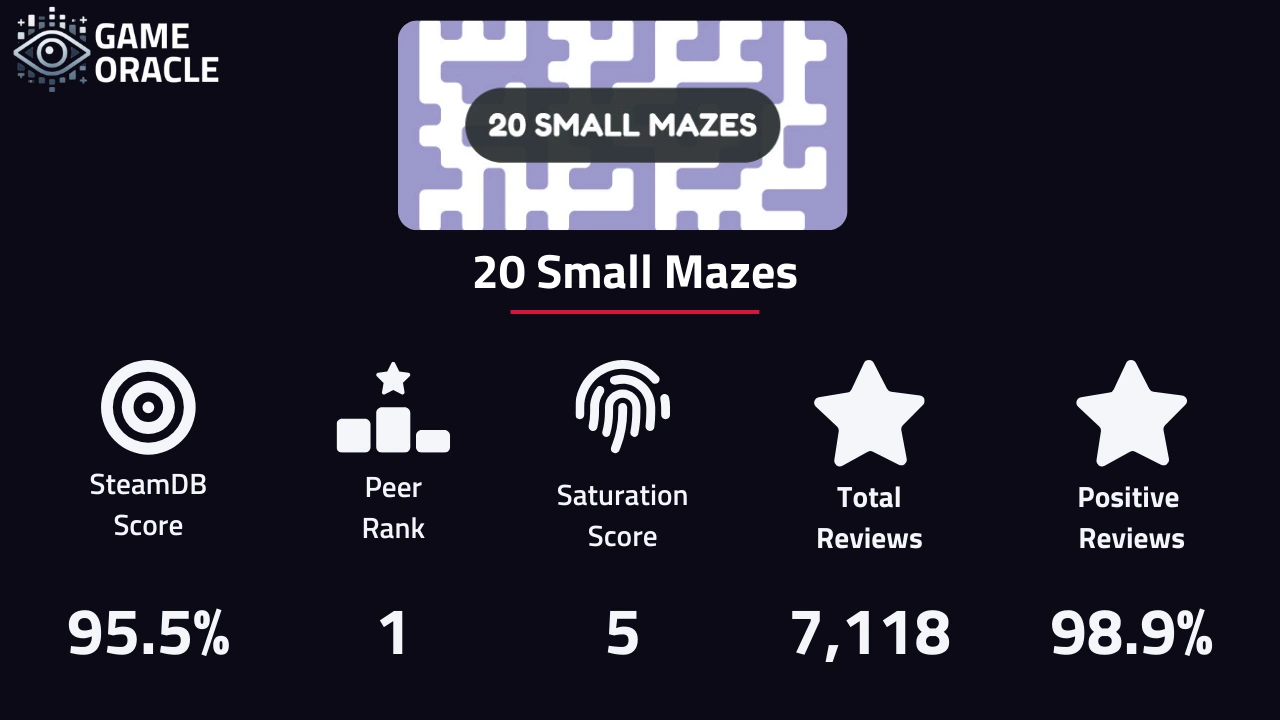 Statistics for 20 Small Mazes.
