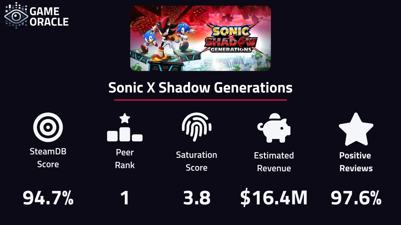 Statistics for Sonic X Shadow Generations