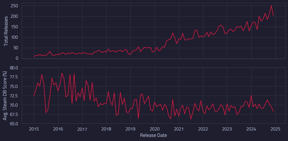 alt="Two line charts; top line chart shows the trend of releases amongst 2D pixel art games; bottom line chart shows the trend in SteamDB score".