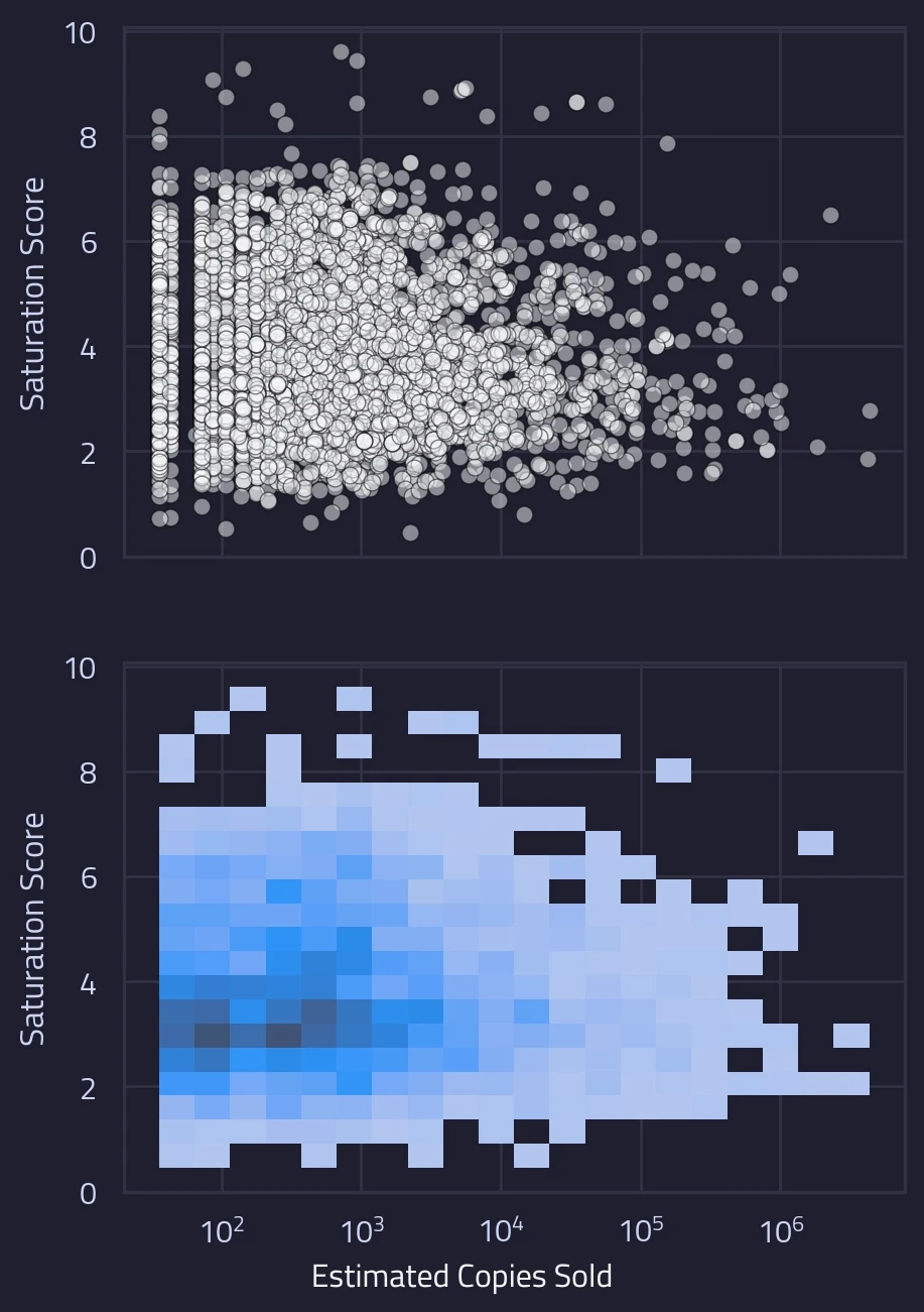 The relationship between estimated copies sold and saturation score, shown as a scatter plot (top) and heatmap (bottom).