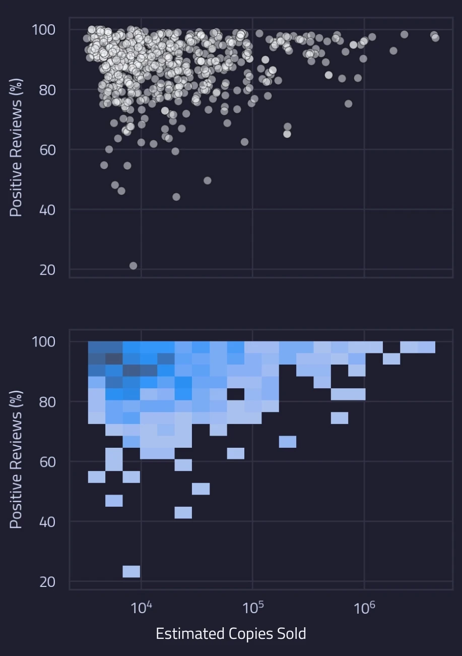 The relationship between estimated revenue and positive reviews, shown as a scatter plot (top) and heatmap (bottom).