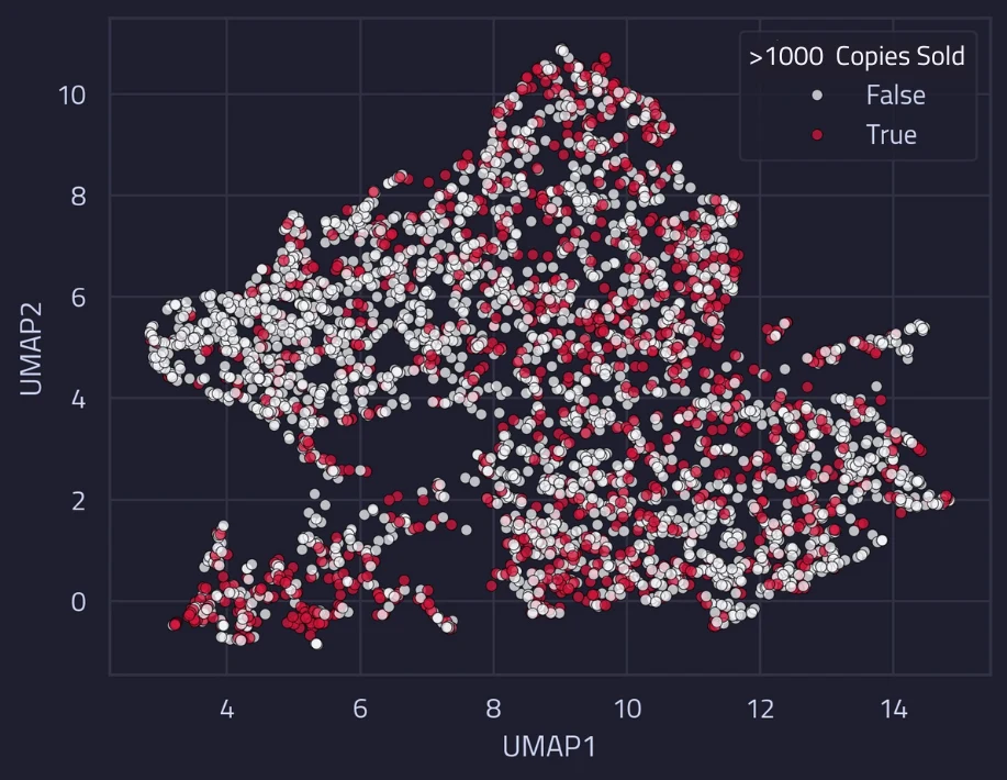 Scatter plot showing the lack of any identifiable pattern between gross revenue exceeding 1,000 copies sold and topic topology.