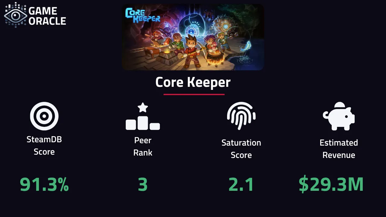 Infographic of performance statistics for Core Keeper