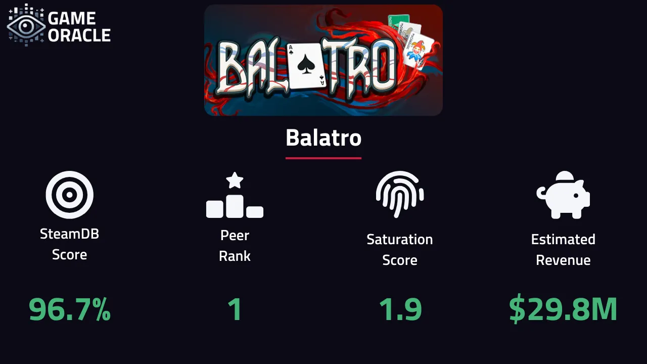 Infographic of performance statistics for Balatro