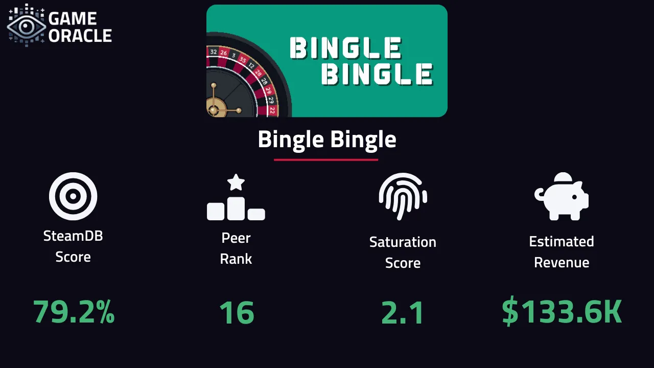 Infographic of performance statistics for Bingle Bingle