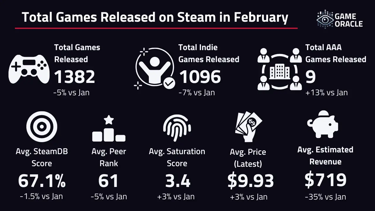 In February, 1382 games were released, 1096 of those were independently published and 9 were from AAA studios.