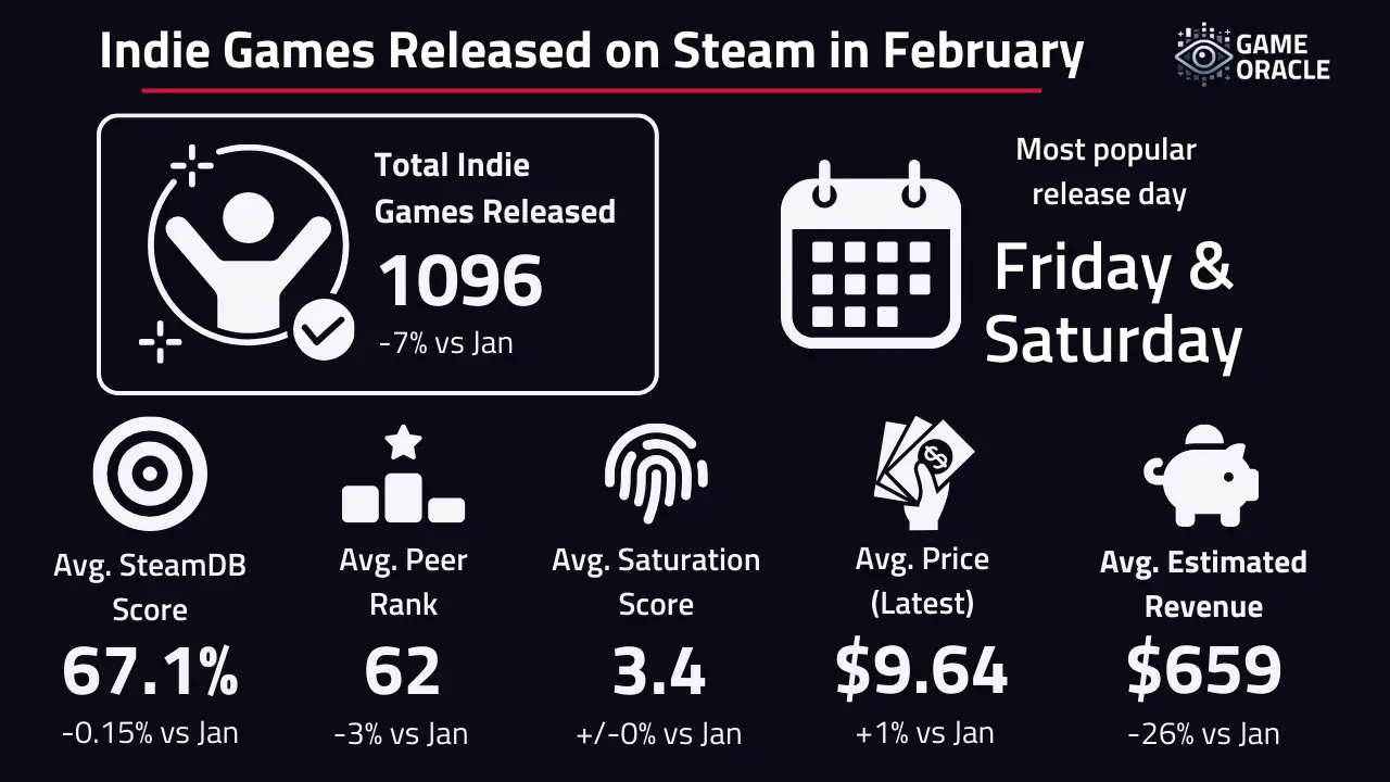 An overview of independently published games released in February. 1096 games were released with an average estimated revenue of $659.