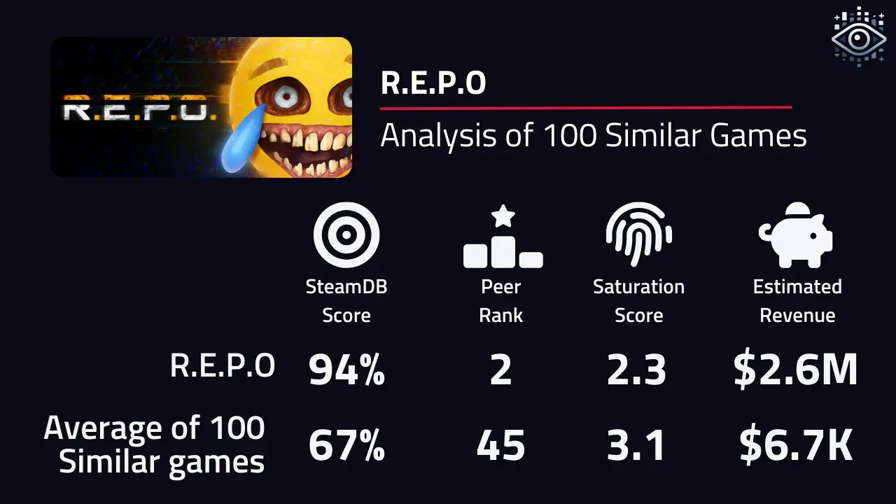 Comparing the performance of R.E.P.O with its 100 most similar games