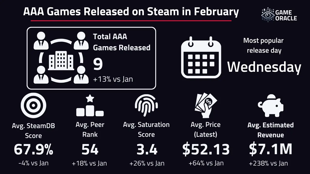 An overview of Triple A games released in February. 9 games were released with an average estimated revenue of $7.1 million.