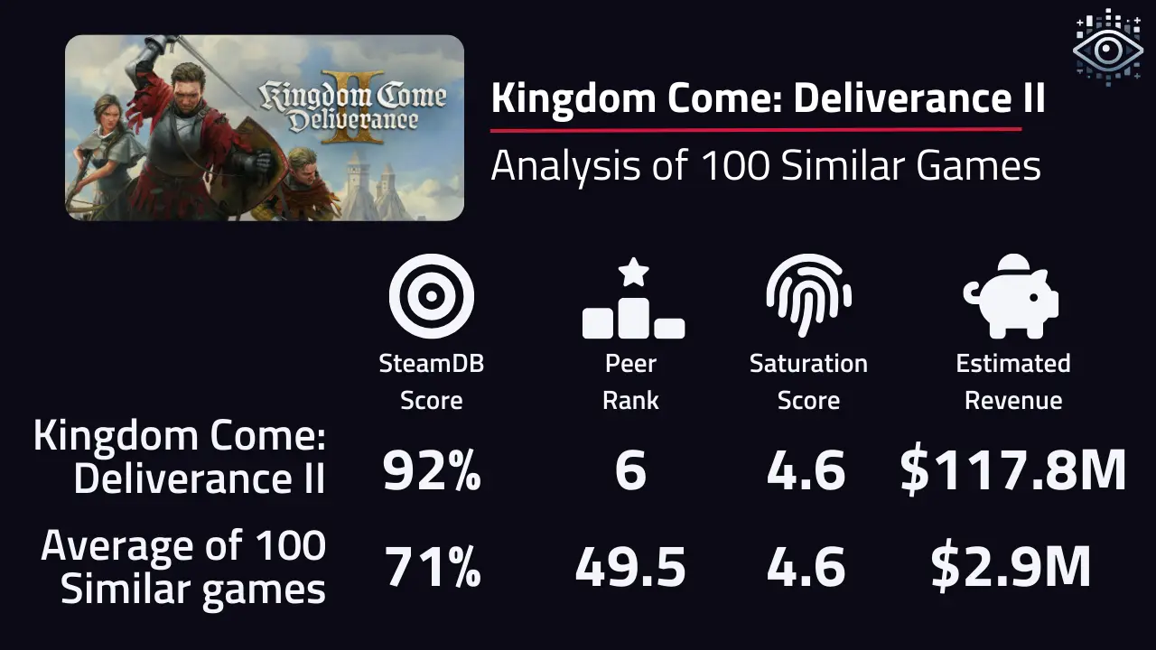 Comparing the performance of Kingdom Come: Deliverance II with its 100 most similar games