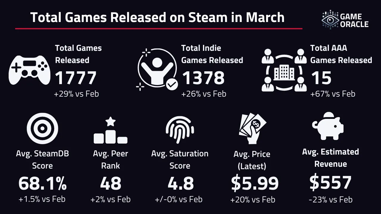 An overview of games released on Steam in March. 1777 games were released in total including 1378 self published games and 15 Triple A titles.