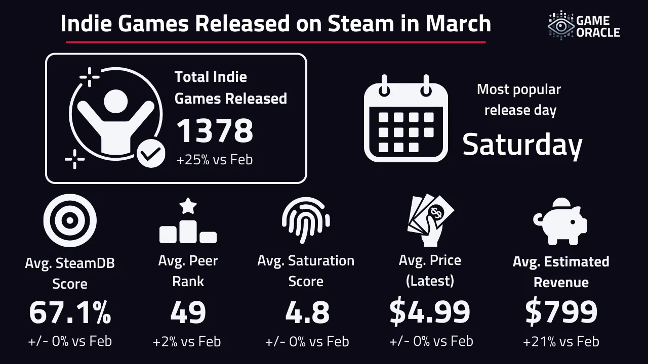 An overview of the self publish releases from March. In total, there were 1378 new releases.