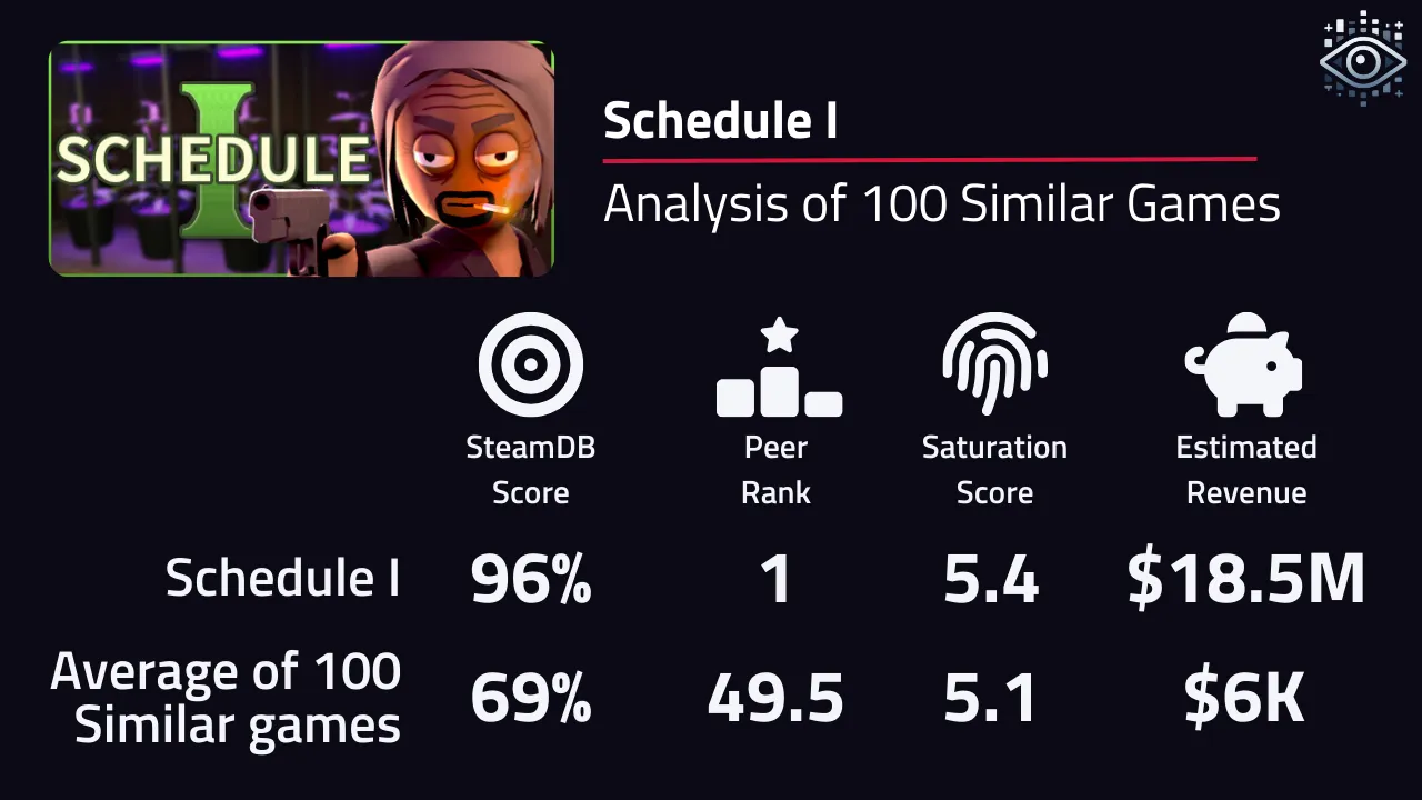 A comparison of Schedule I with the average statistics of its 100 closest competitors.