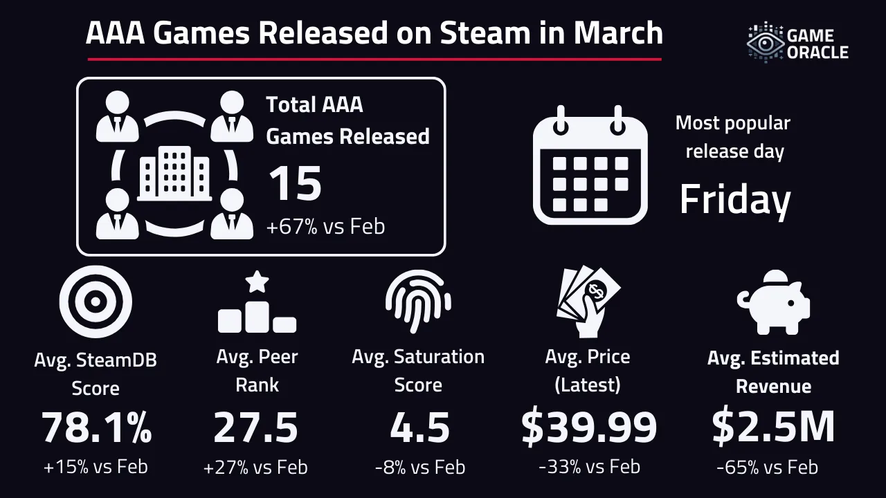 An overview of Triple A games released on Steam in March. In total there were 15 new releases with an average estimated revenue of $2,500,000.