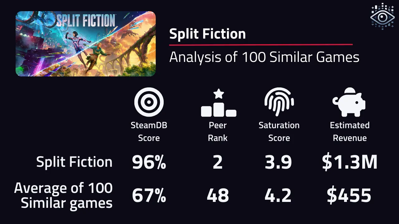 A comparison of Split Fiction with the average statistics of its 100 closest competitors.