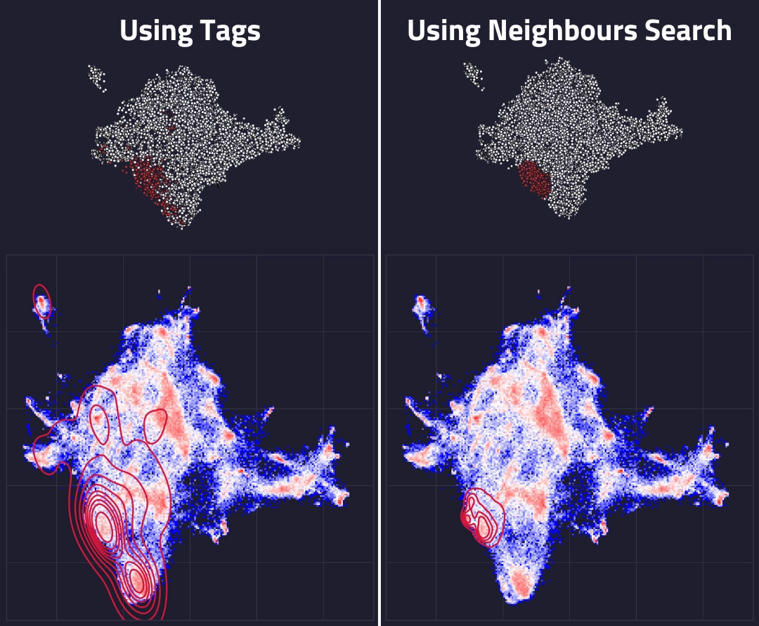 Identified games on our Steam Map. The top row shows a 2D view of the Steam Map, where each data point is a game and red data points are games that match our search results. The bottom row shows a heatmap of the same Steam Map view. Red regions are areas with lots of games released (saturated areas of the market), whereas white to blue areas are sparse with fewer games available. The red lines on the heatmaps show a "contour", a bit like a geographical map showing elevation of mountains, except instead of elevation we're showing the 'number of games that match our search'. The left hand side of the above plots show the search results using tags, whereas the right hand side shows the results of searching for the 5000 games most similar to COD.