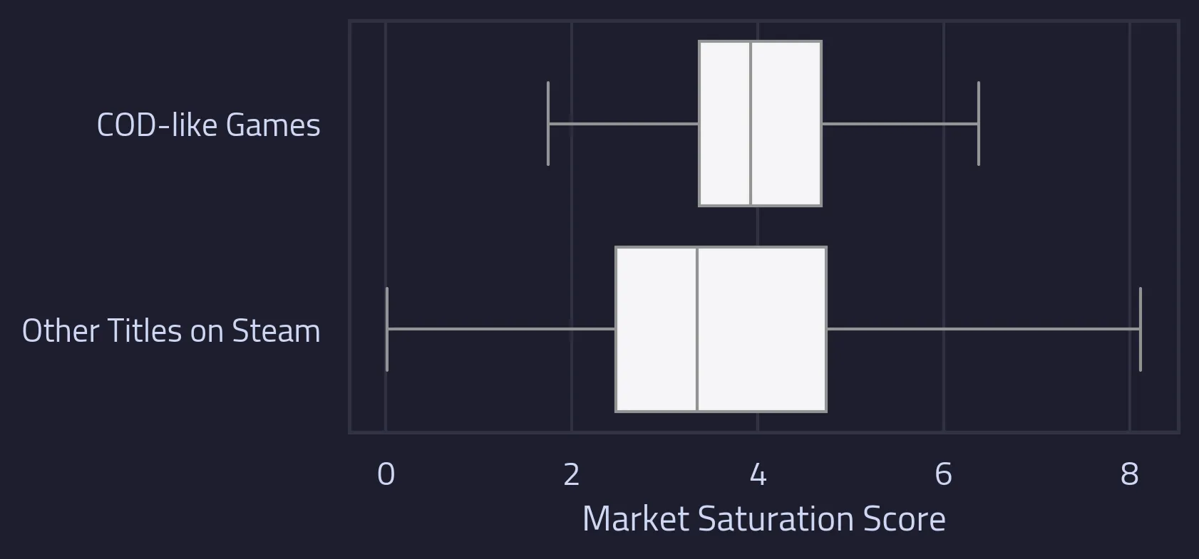 The boxplots show the distribution of "Market Saturation Score" amongst COD-like games (top) compared to other titles on Steam (bottom). The whiskers either side of the box show the general range of market saturation scores seen within each group. The boxes show where 75% of data lies and the line within the box shows the median (middle value) and can be interpreted as the average whilst accounting for outliers. The average saturation score for COD-like games is significantly higher compared to all other titles on Steam.