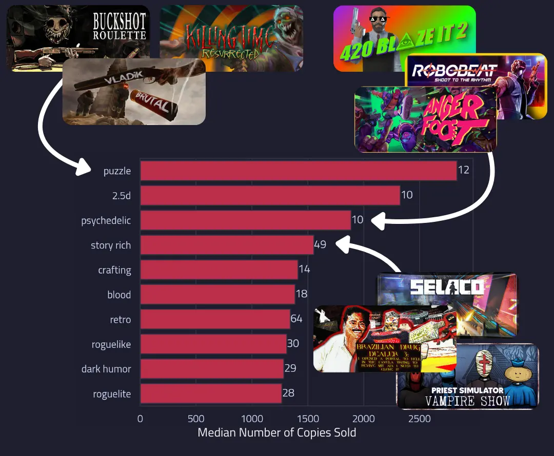 The top ten tags by median estimated sales amongst COD-like games. The number next to each bar shows the number of games associated with the tag.