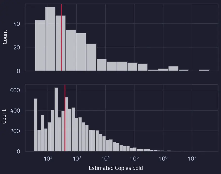 The distribution of estimated sales amongst COD-like games (top) compared to all other types of games on Steam (bottom).